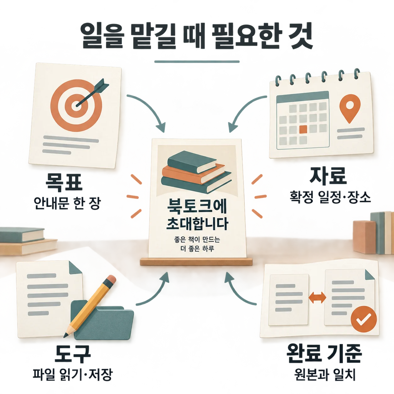 목표·자료·도구·완료 기준을 함께 정하면, 무엇을 만들어 어디까지 확인할지 분명해집니다.