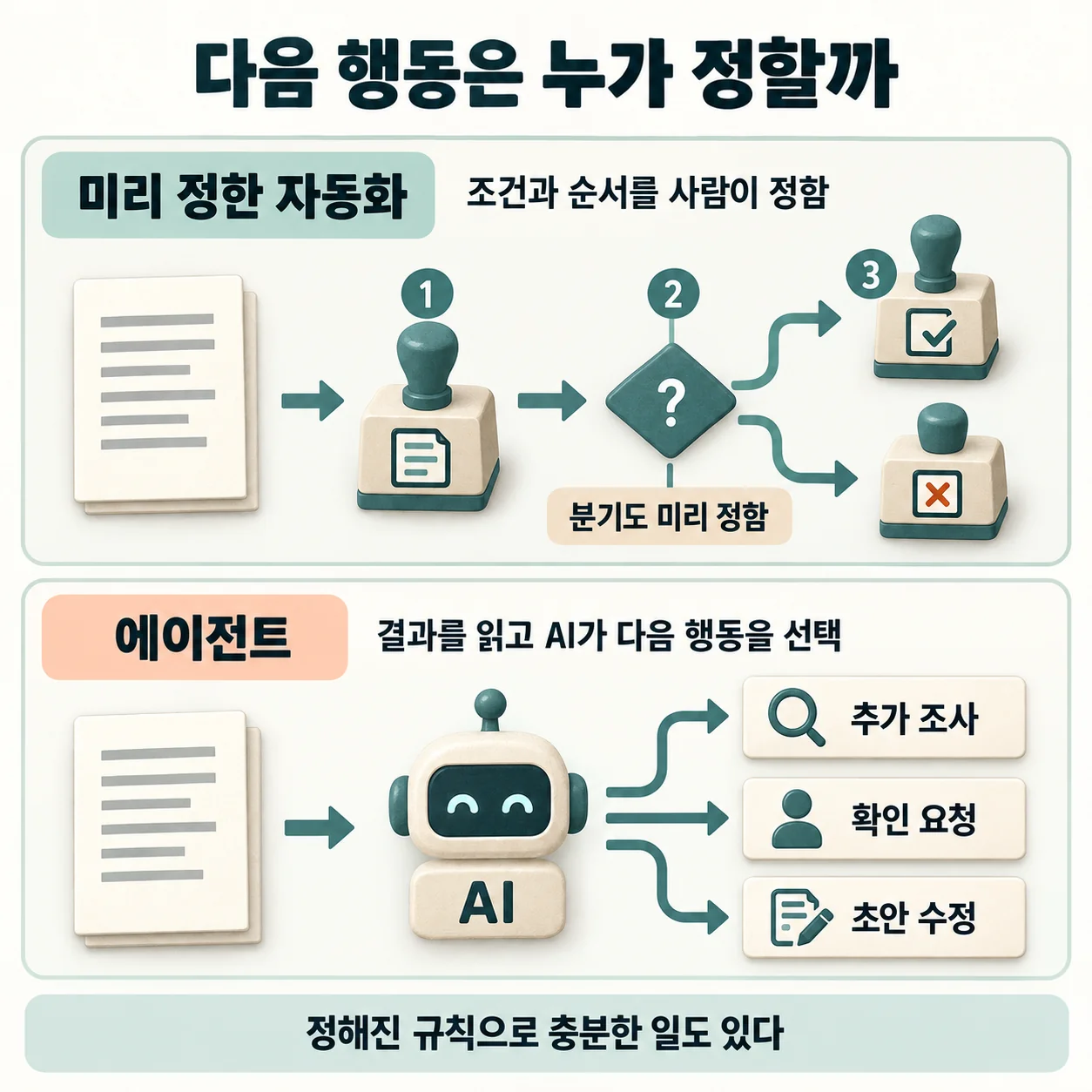 미리 정한 자동화도 조건에 따라 분기할 수 있습니다. 에이전트는 결과를 읽고 AI가 다음 행동을 선택합니다.