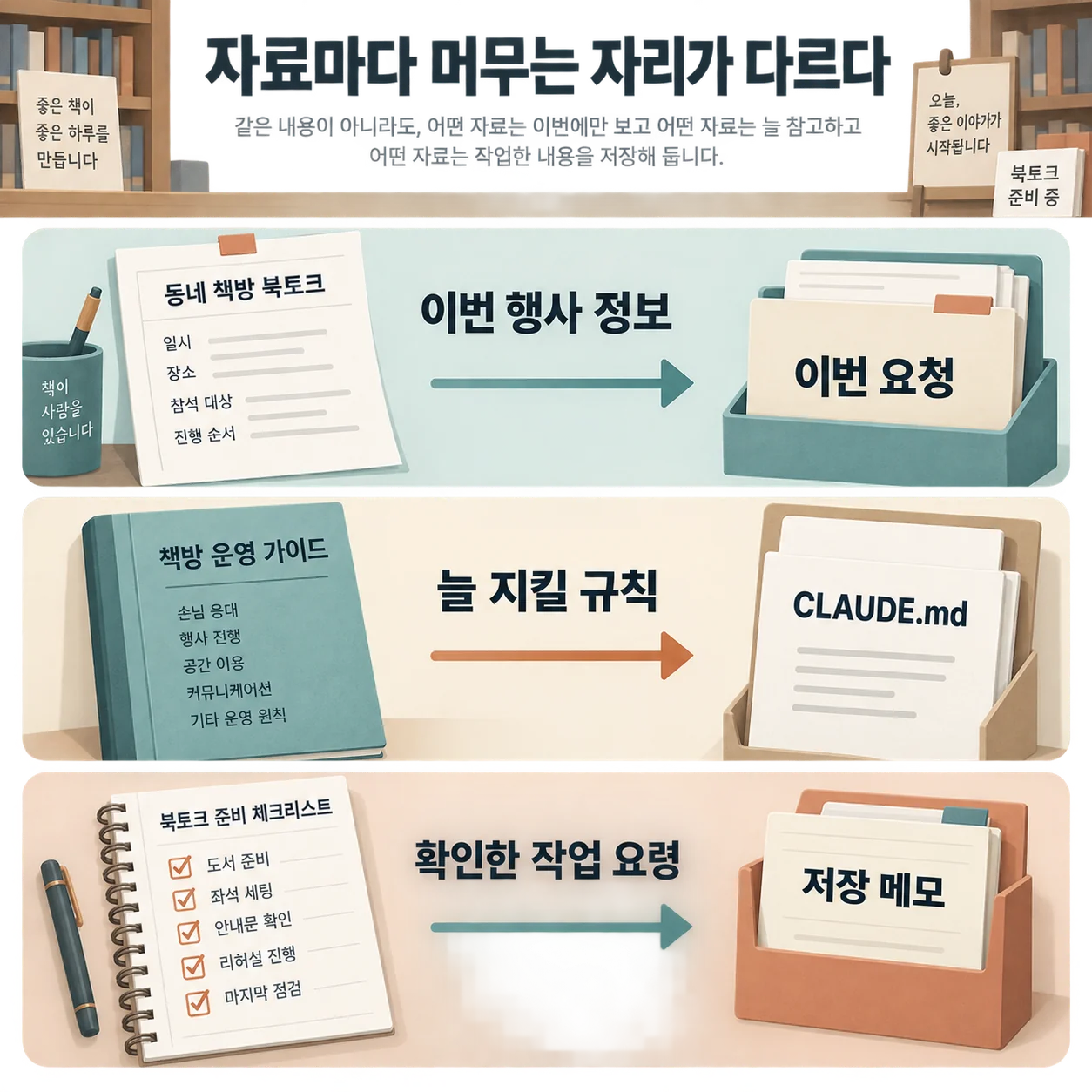 이번 요청의 정보, 계속 지킬 공통 지침, 확인해서 저장한 메모는 쓰임이 다릅니다.