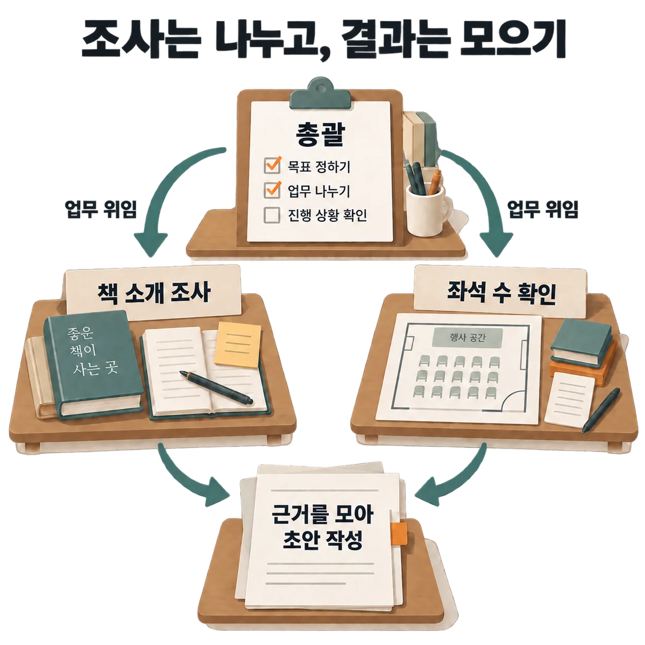 독립된 조사를 보조 작업자에게 맡기고, 총괄이 근거를 모아 최종 초안에 반영합니다.