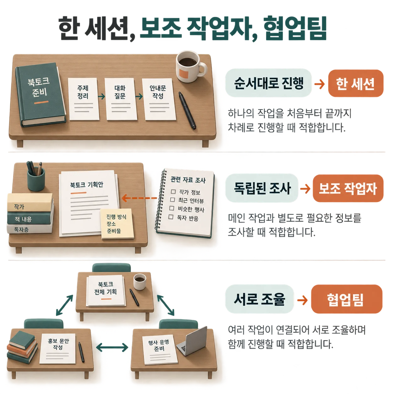 순차 작업, 독립 조사, 지속적인 상호 조율 중 무엇이 필요한지에 따라 작업 구성을 고릅니다.