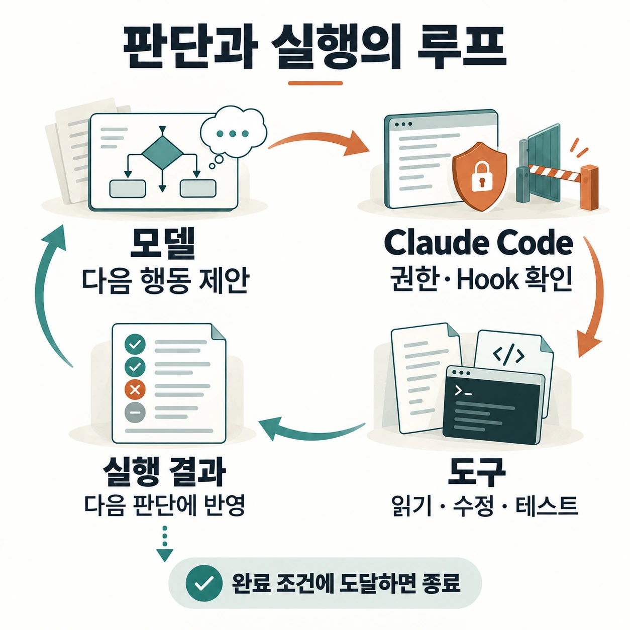 모델이 행동을 제안하고 Claude Code가 도구를 실행합니다. 실행 결과는 다음 판단의 입력이 됩니다.