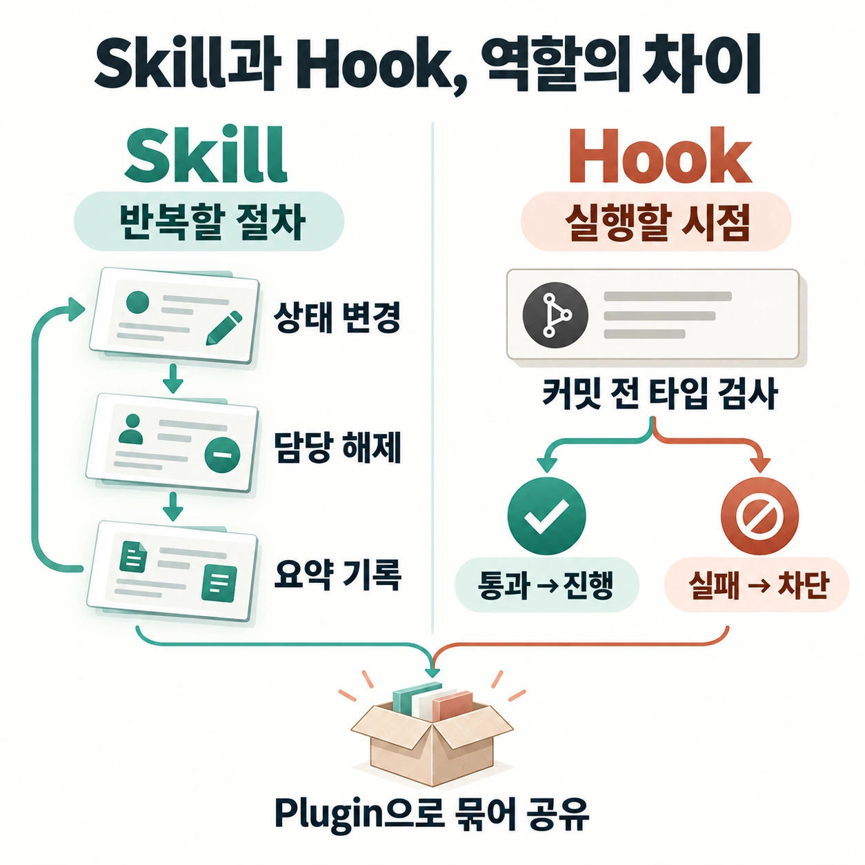 강좌의 이슈 관리 예시. Skill은 마무리 절차를 재사용하고, Hook은 커밋 전에 검사를 실행합니다.