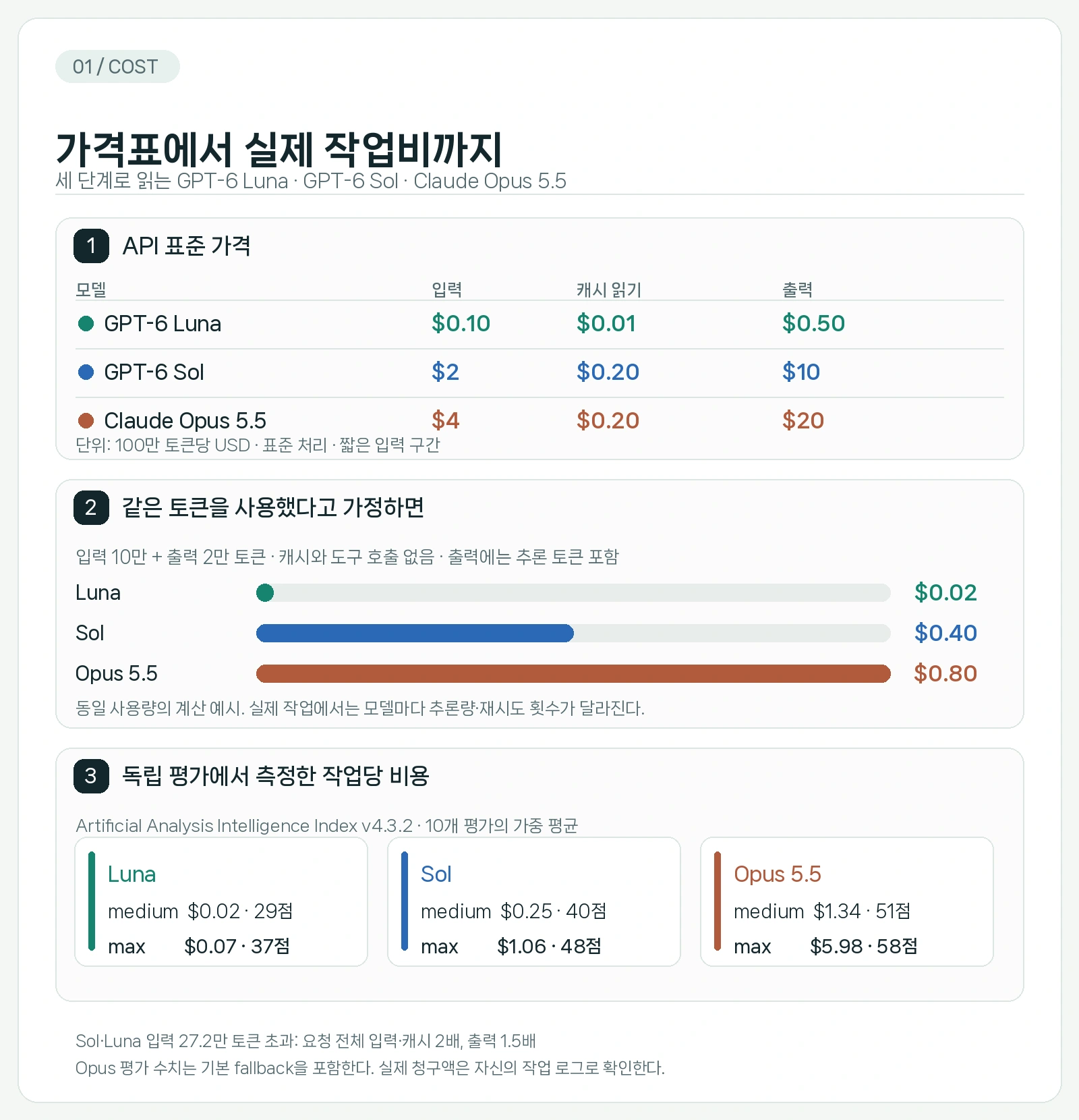 기본 단가에서 계산 예를 거쳐 평가 작업당 비용까지. 출처: OpenAI·Anthropic 가격표, Artificial Analysis Intelligence Index v4.3.2.