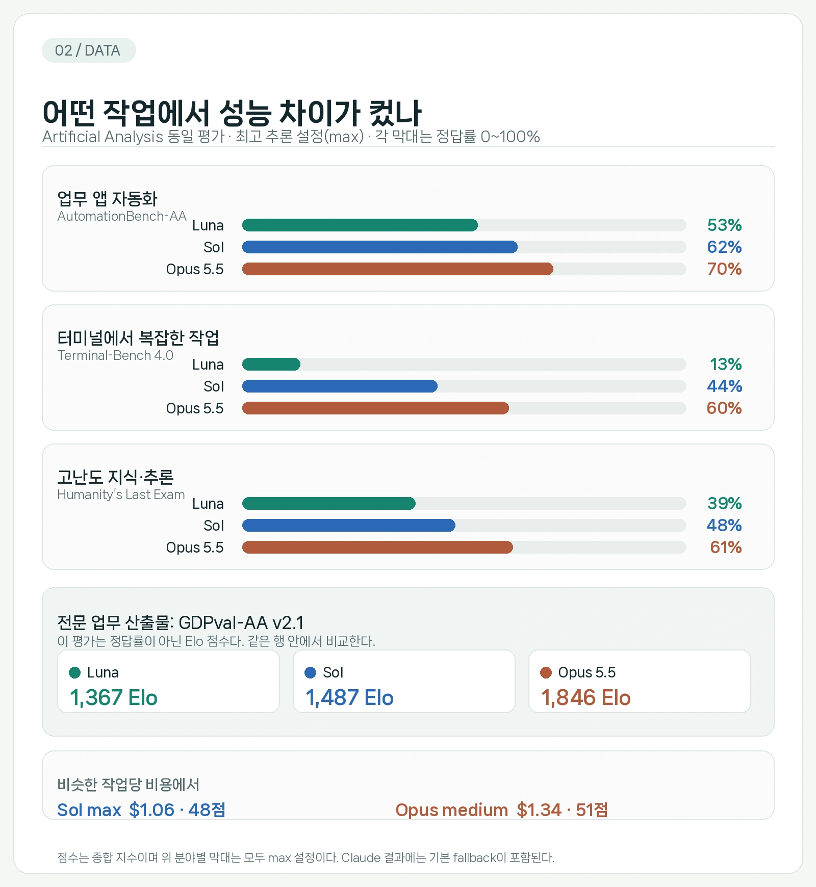 같은 평가에서 확인한 분야별 성능과 비슷한 비용대의 선택지. 출처: Artificial Analysis Intelligence Index v4.3.2.