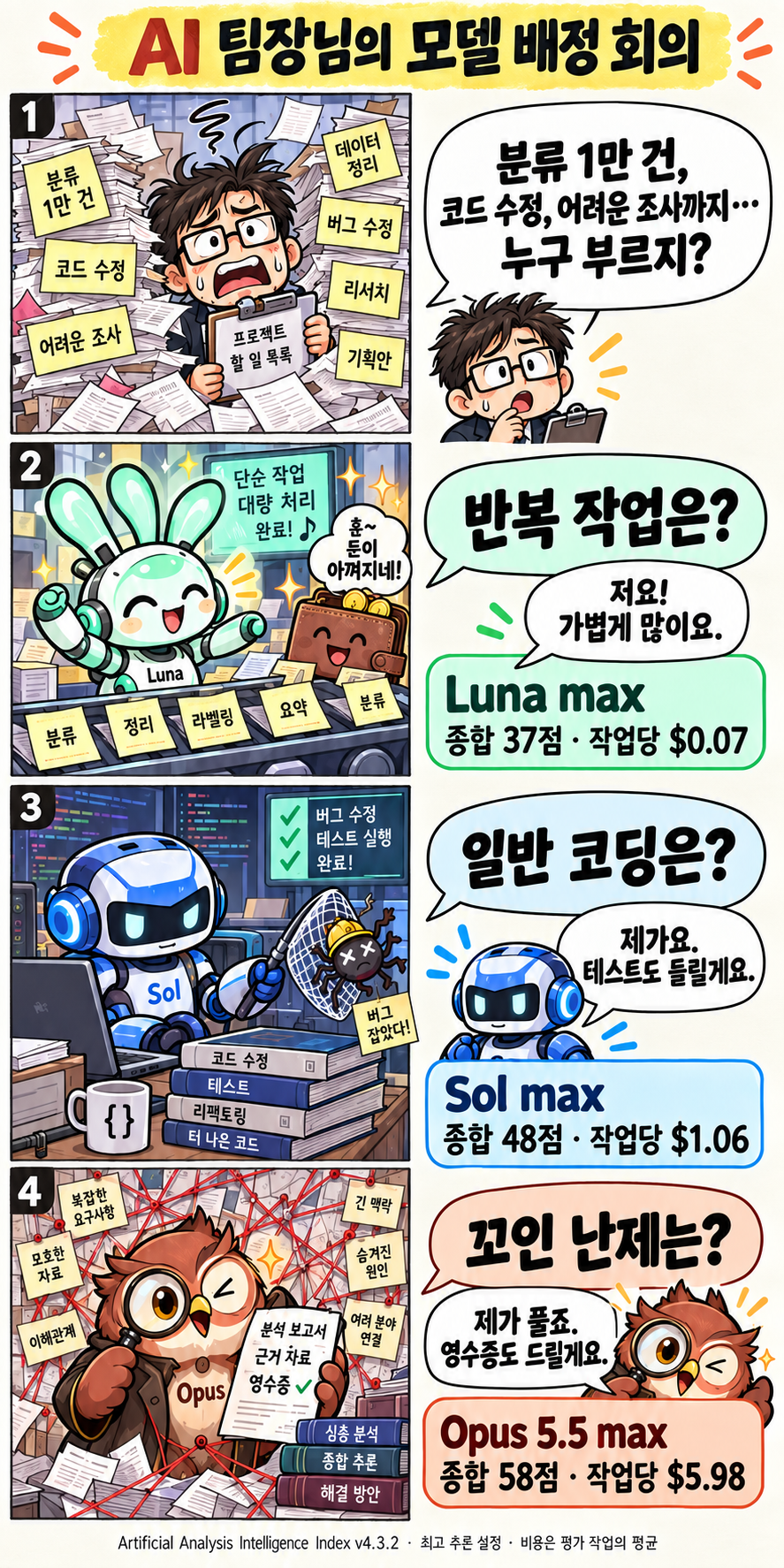 일단 누구를 부를까? 숫자는 Artificial Analysis Intelligence Index v4.3.2의 최고 추론 설정 결과다. 작업당 비용은 이 평가에 쓰인 평균이며, 아래 표의 첫 시험 설정은 실제 업무 비용을 고려해 다르게 골랐다.